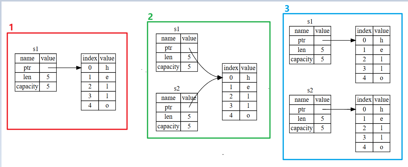 String 内存简易示意图