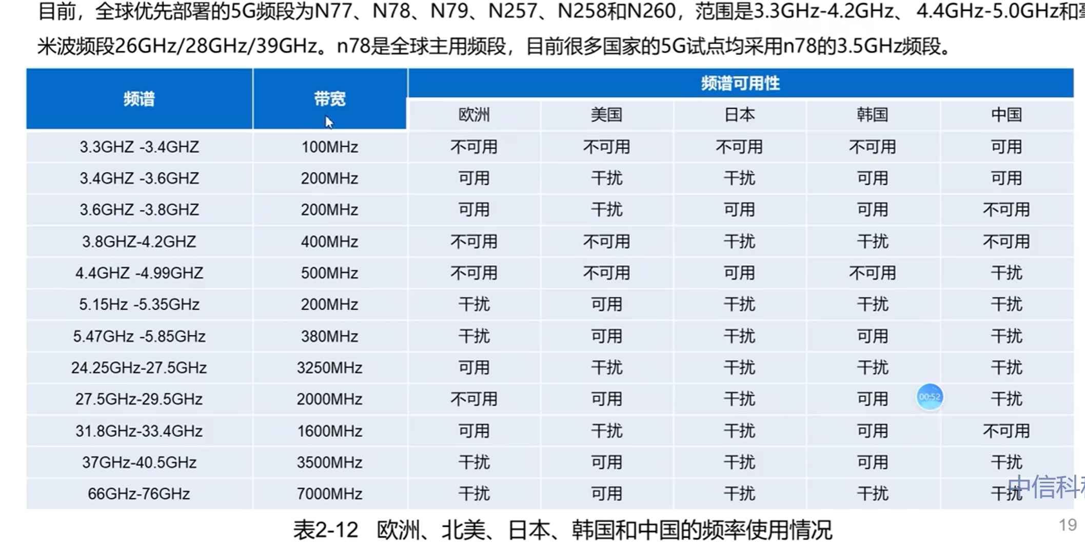 【大唐杯】5G网络频谱划分与应用 | Blog by 2inc
