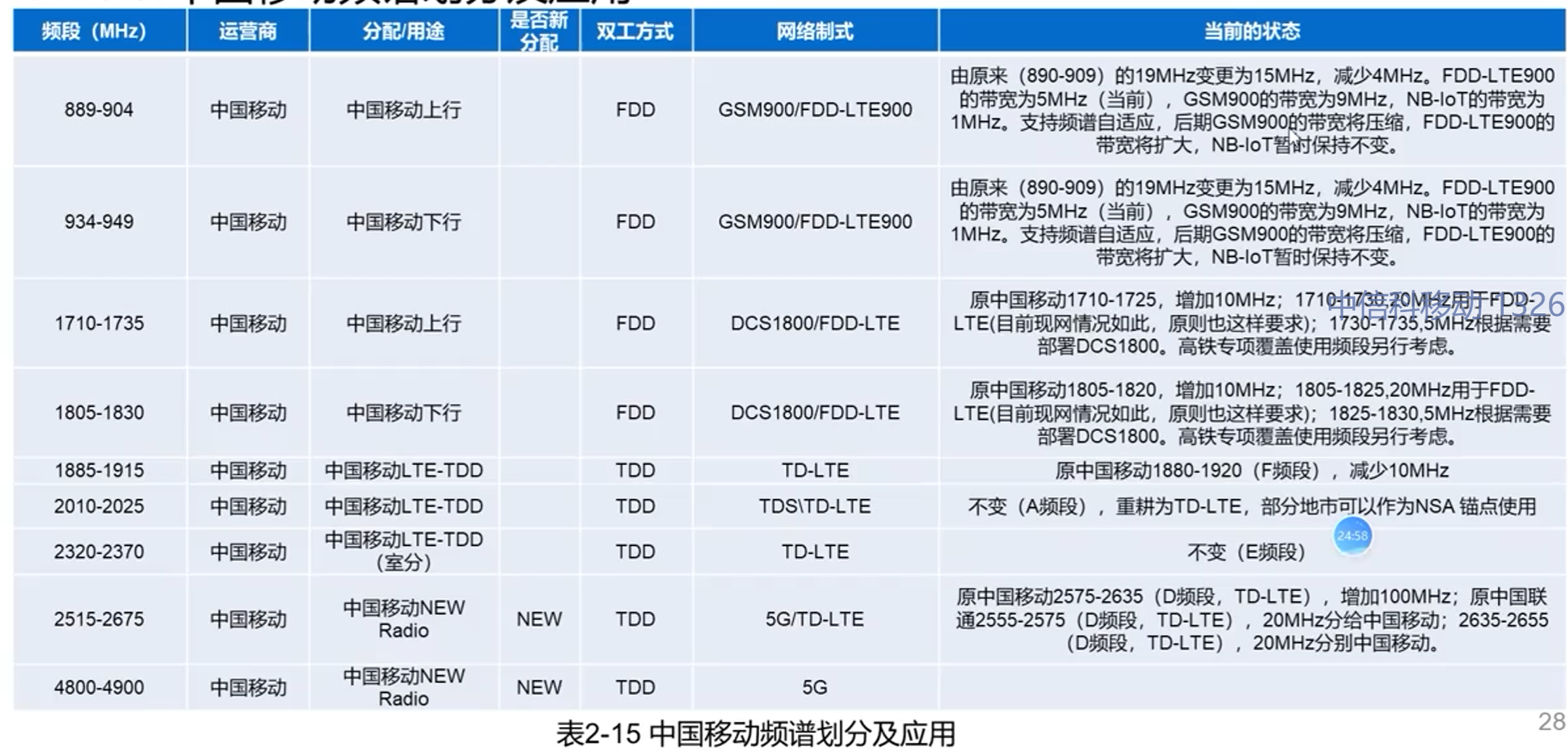 【大唐杯】5G网络频谱划分与应用 | Blog by 2inc