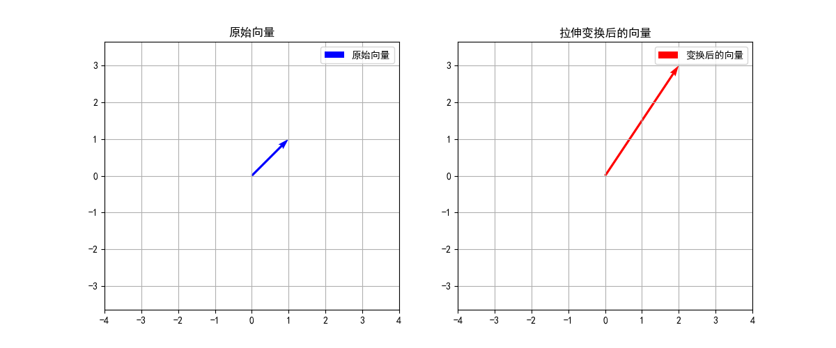 拉伸的矩阵