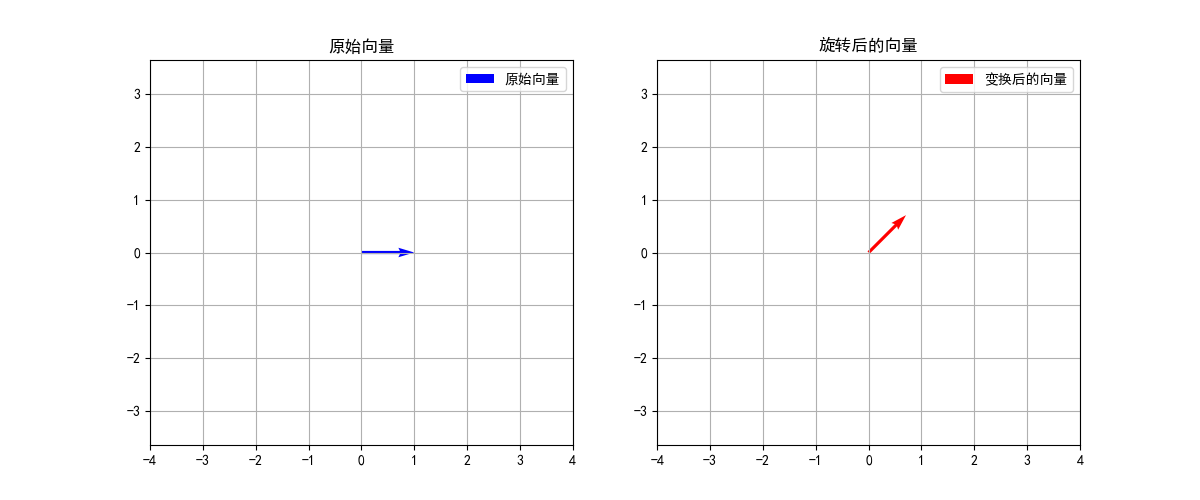 旋转后的向量