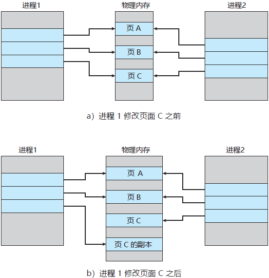 写时复制