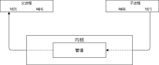 子写父读管道