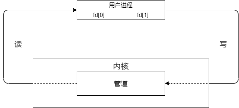 无名管道