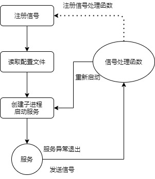 服务管理
