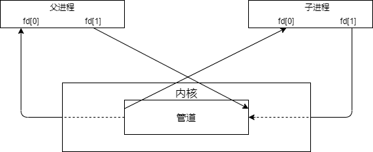 父子进程管道关系