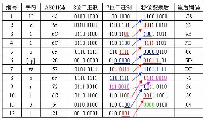 7bit编码