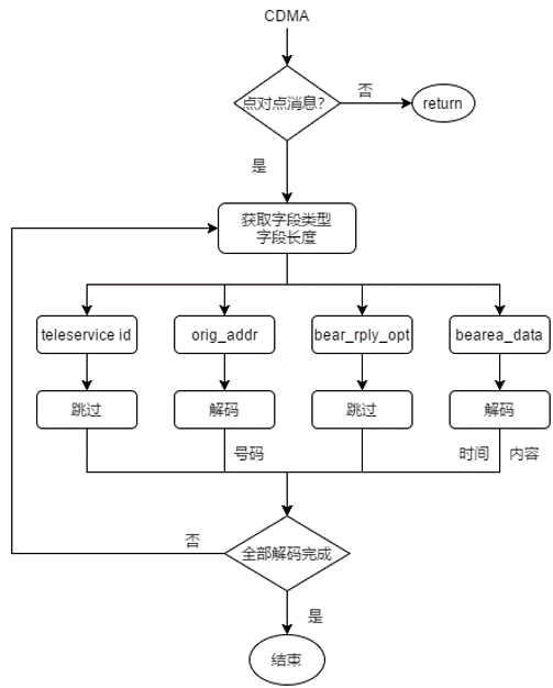 CDMA短信解析流程