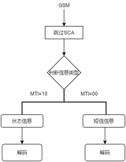 GSM短信解析流程