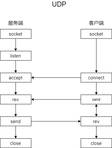 udp