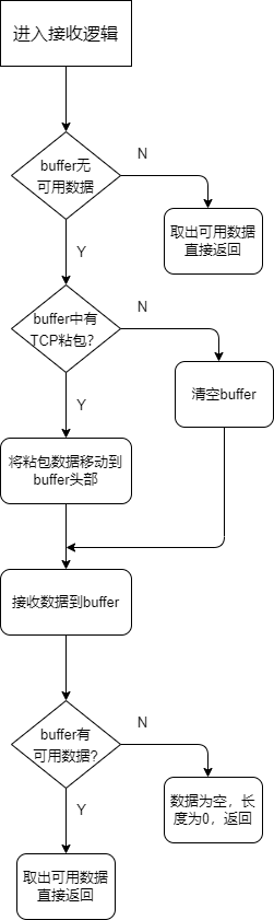 tcp_sticking