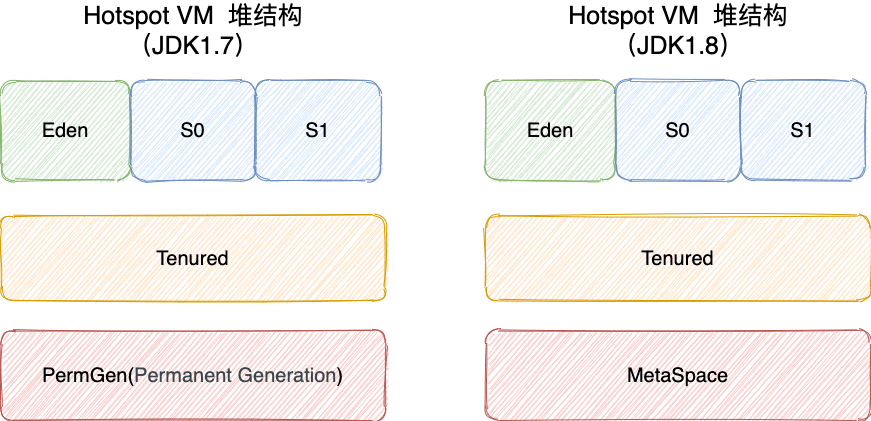hotspot-heap-structure