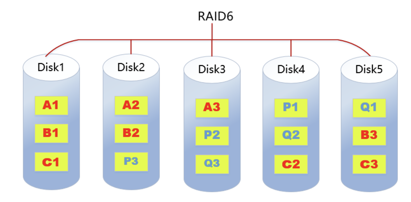 RAID6