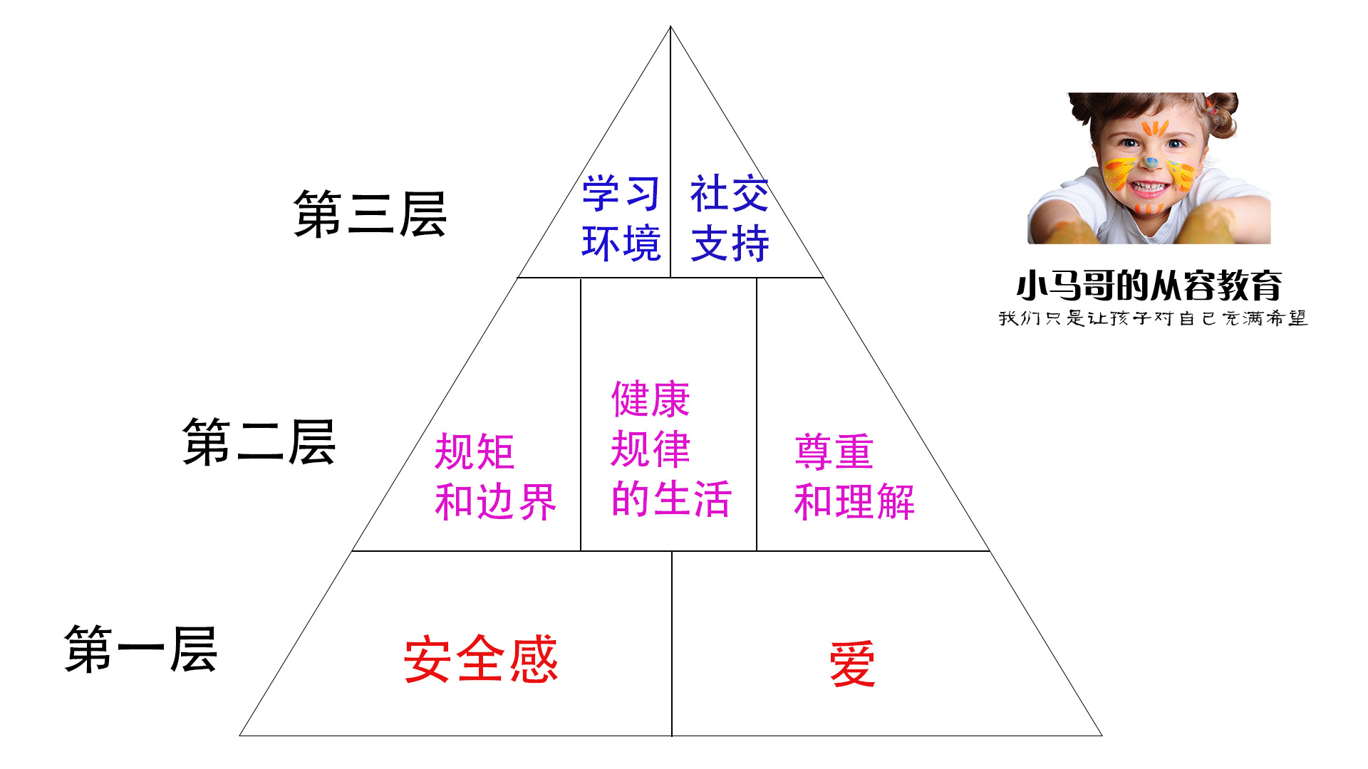家庭教育金字塔