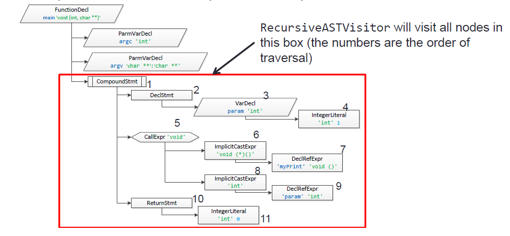 RecursiveASTVisitor