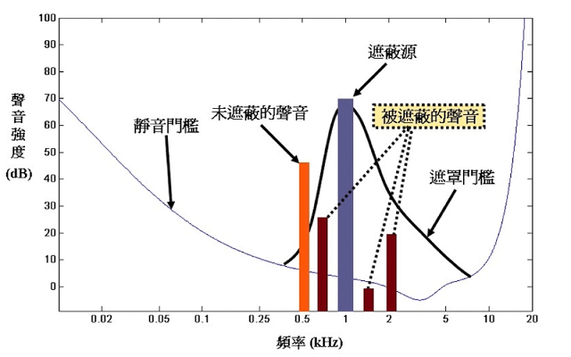 频域遮蔽