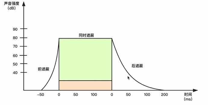 时域遮蔽