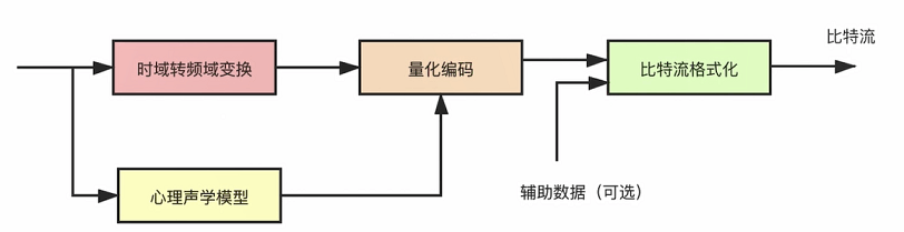 音频编码过程