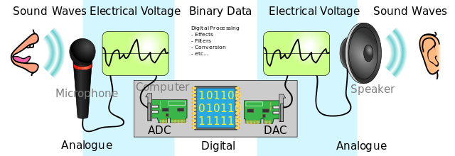 digital