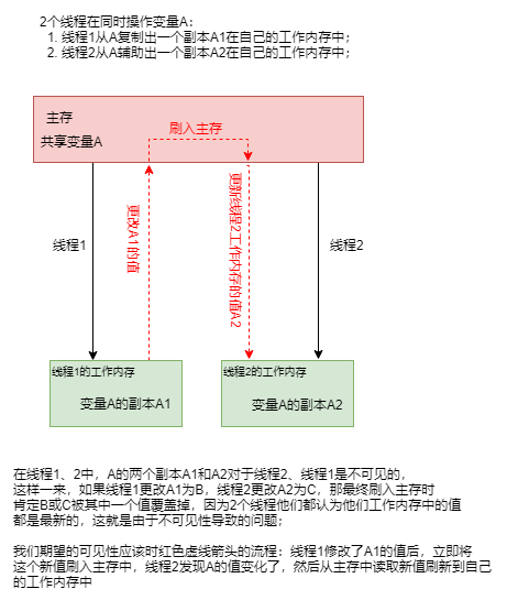 内存可见性