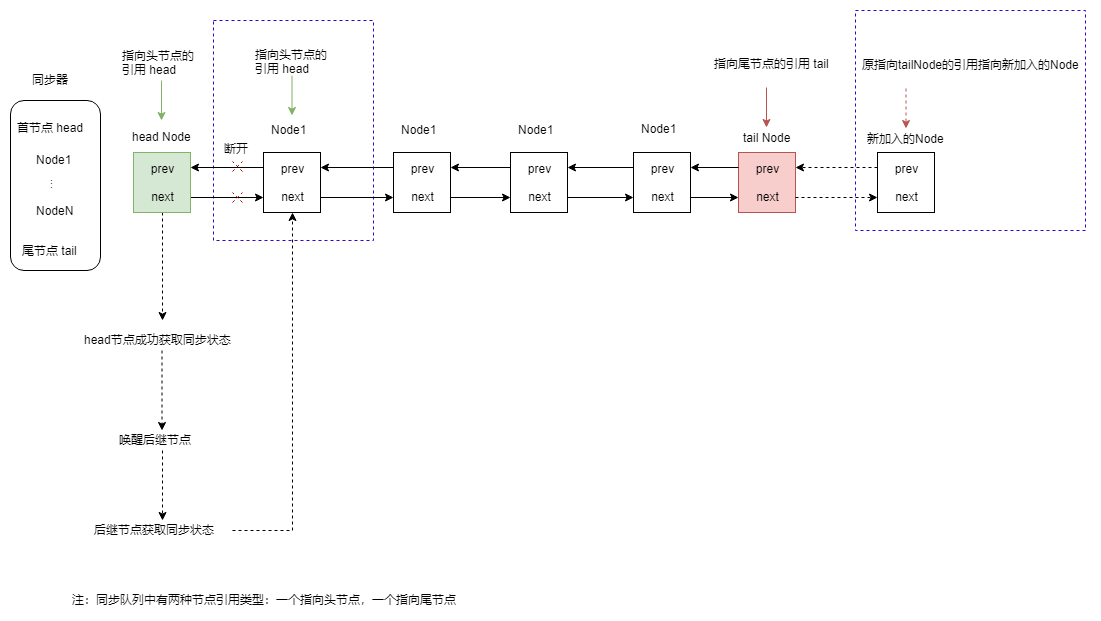 同步队列的结构