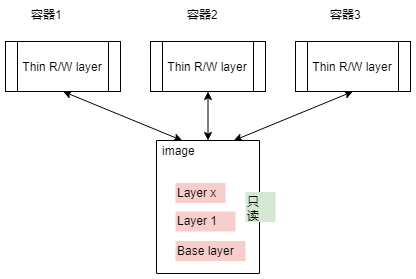 容器和镜像的关系