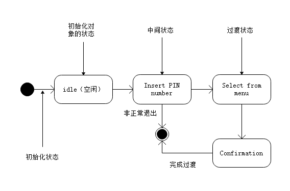 状态机表示法