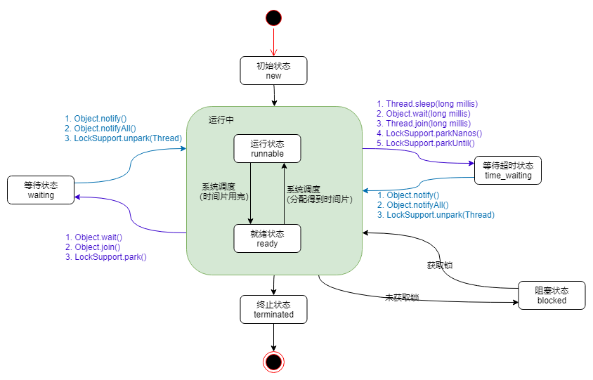 线程状态转换图