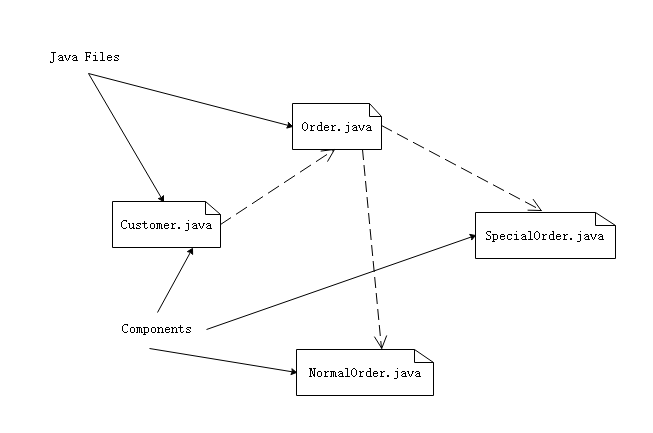 组件图表示法