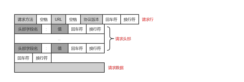 请求消息的一般格式