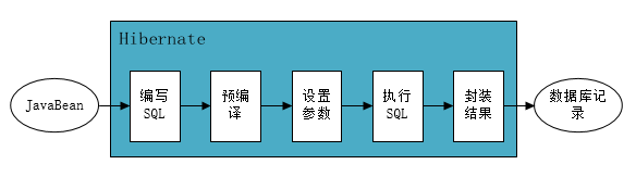 Hibernate工作流程