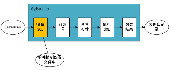 MyBatis的工作流程
