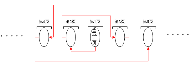 分页逻辑