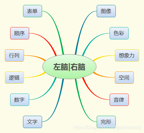 双脑理论