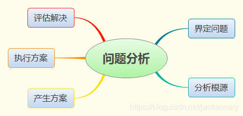 问题分析