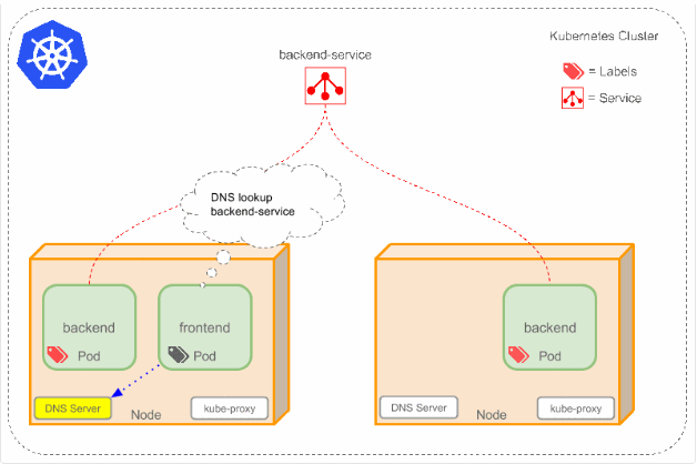 KubernetesService