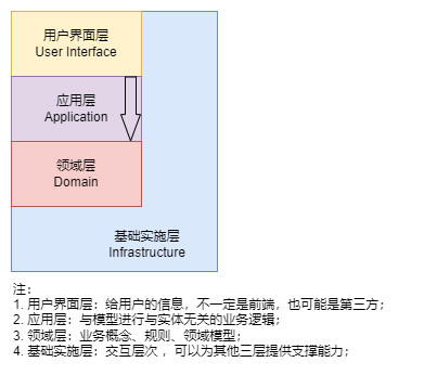 DDD四层架构
