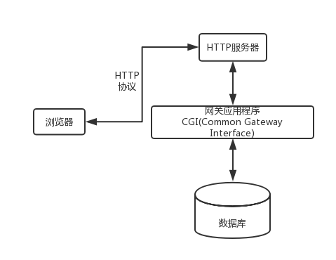HTTP协议通信流程