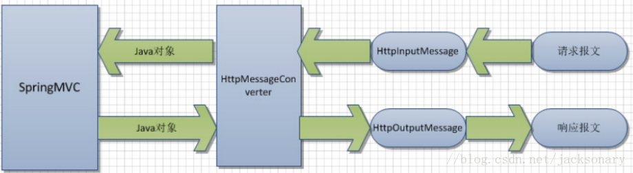 HttpMessageConverter流程
