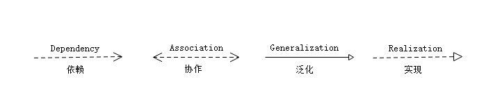 UML中关系