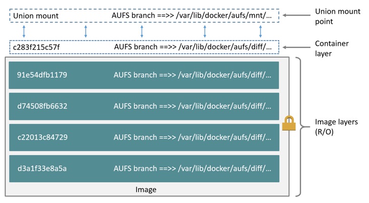 aufs_layers