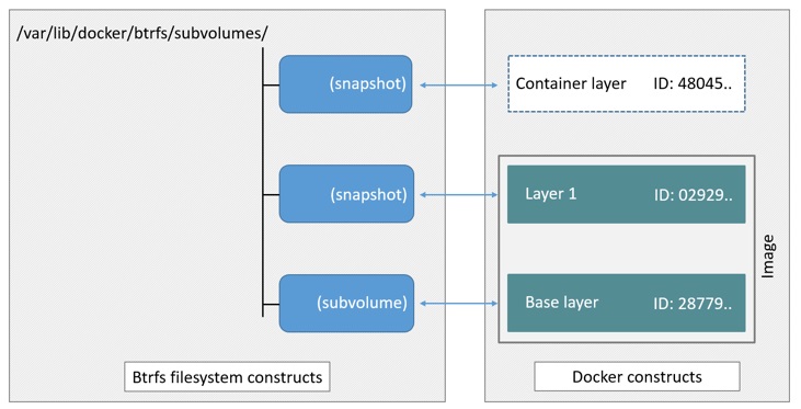 btfs_container_layer