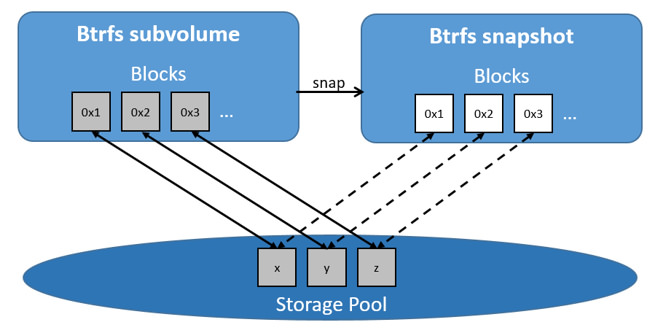 btfs_pool