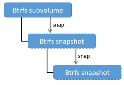 btfs_snapshots