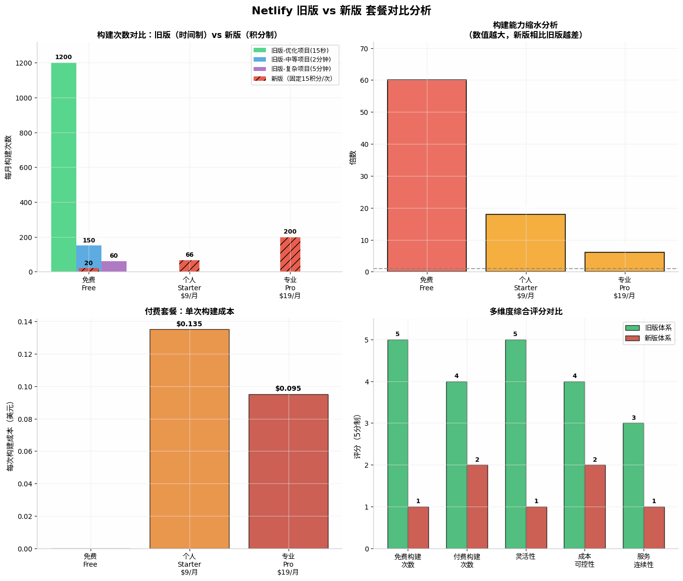 Netlify 新旧套餐对比