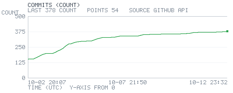 Commit history