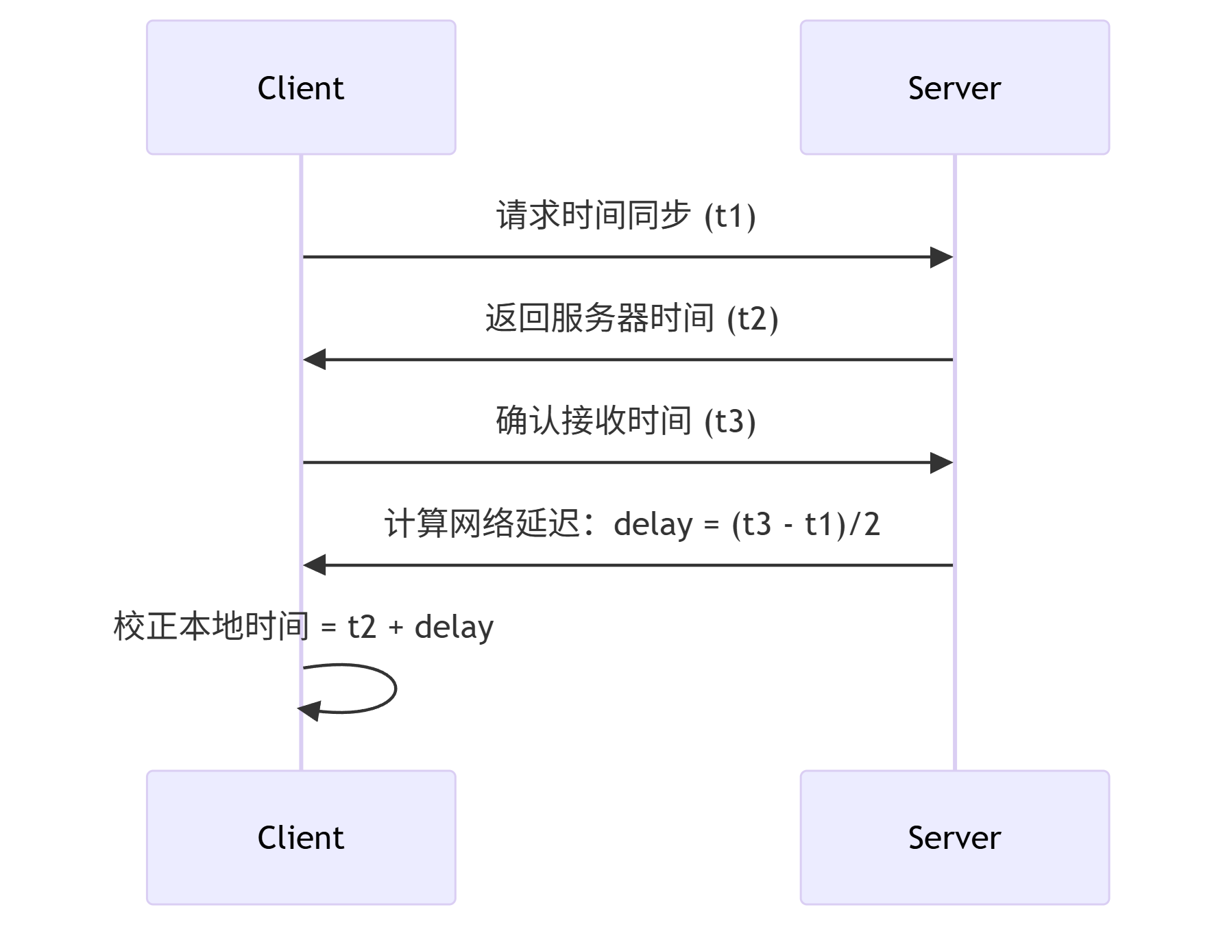 时间同步示意图