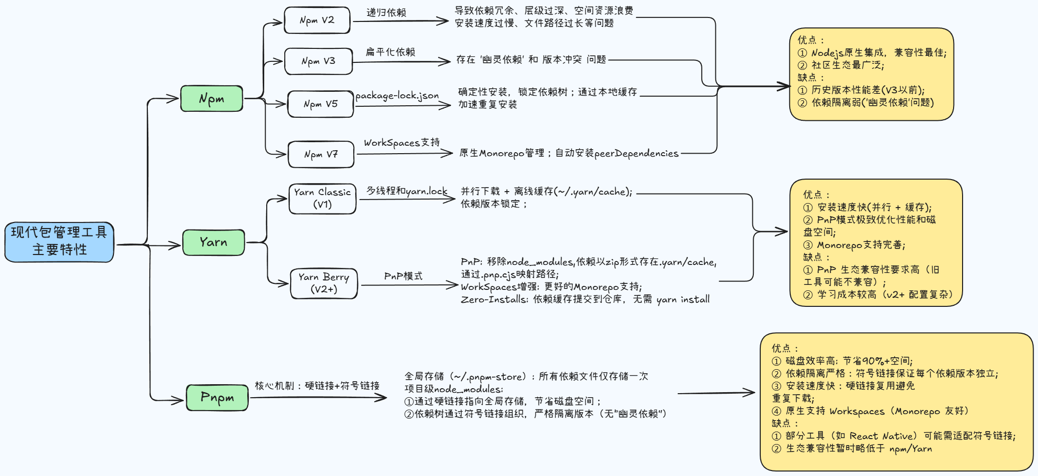 现代包管理工具主要特性