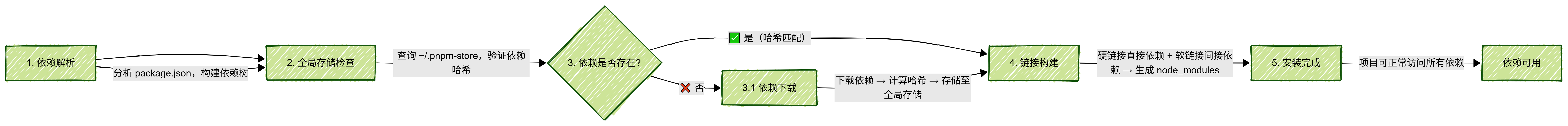 PNPM安装依赖流程