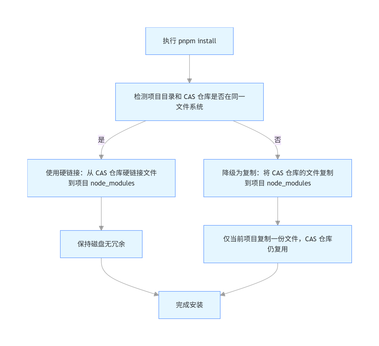 pnpm跨文件系统适配策略-自动降级